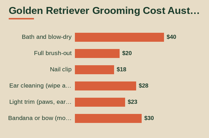 golden retriever grooming cost australia cost by area