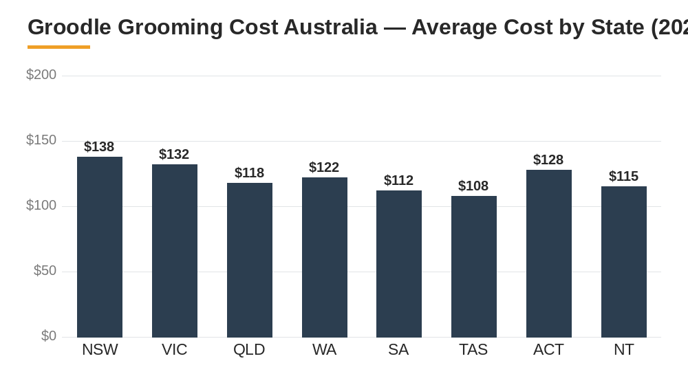 groodle grooming cost australia average cost by Australian state