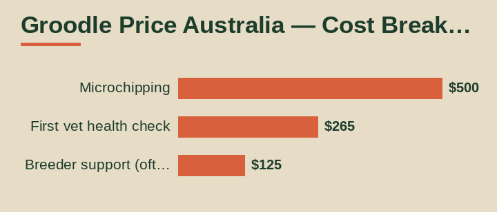 groodle price australia cost breakdown comparison