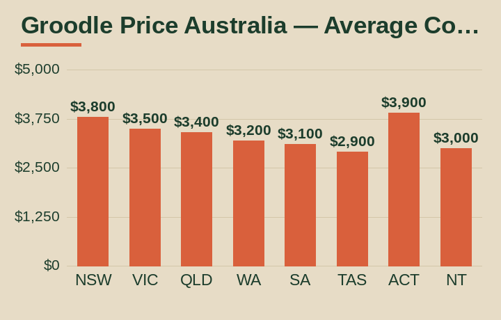groodle price australia average cost by Australian state