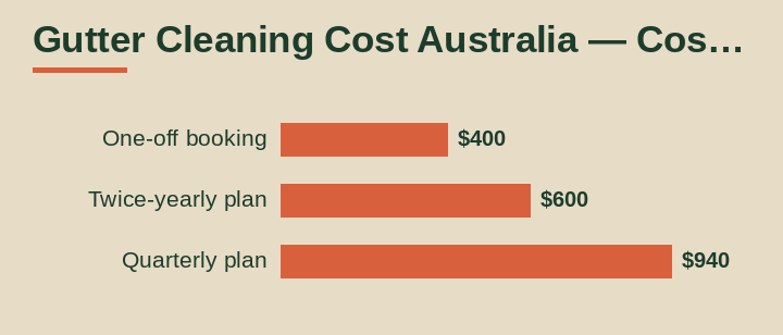 gutter cleaning cost australia cost breakdown comparison