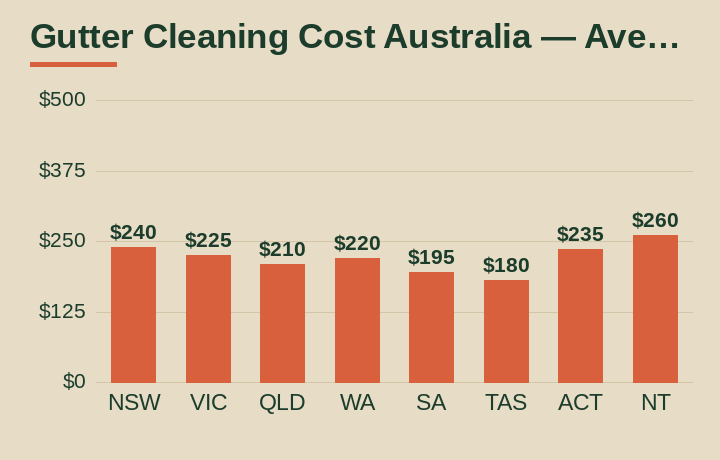 gutter cleaning cost australia average cost by Australian state
