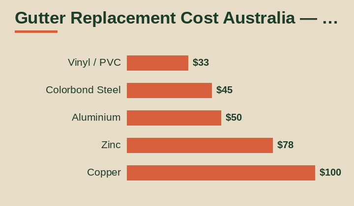 gutter replacement cost Australia cost breakdown comparison