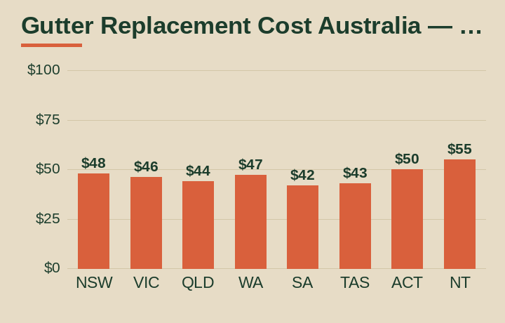 gutter replacement cost Australia average cost by Australian state
