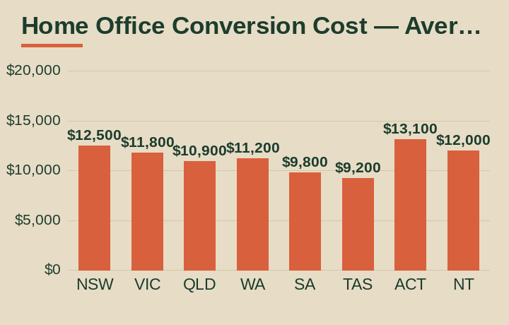 home office conversion cost average cost by Australian state