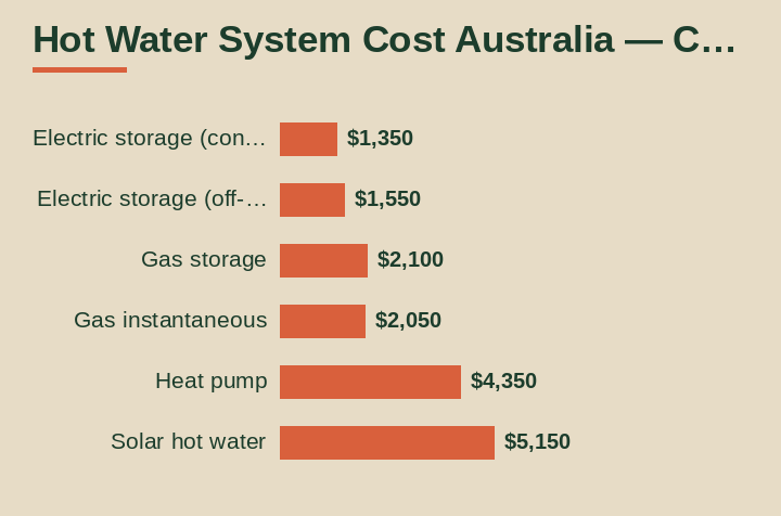 hot water system cost australia cost breakdown comparison