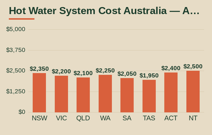 hot water system cost australia average cost by Australian state