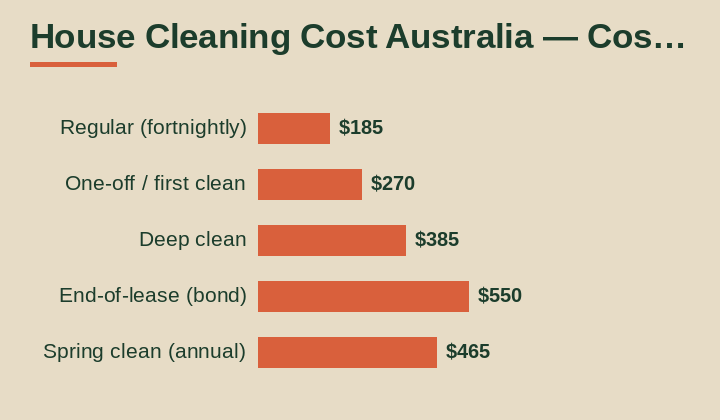 house cleaning cost australia cost breakdown comparison