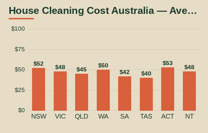 house cleaning cost australia average cost by Australian state