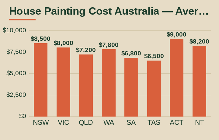 house painting cost Australia average cost by Australian state