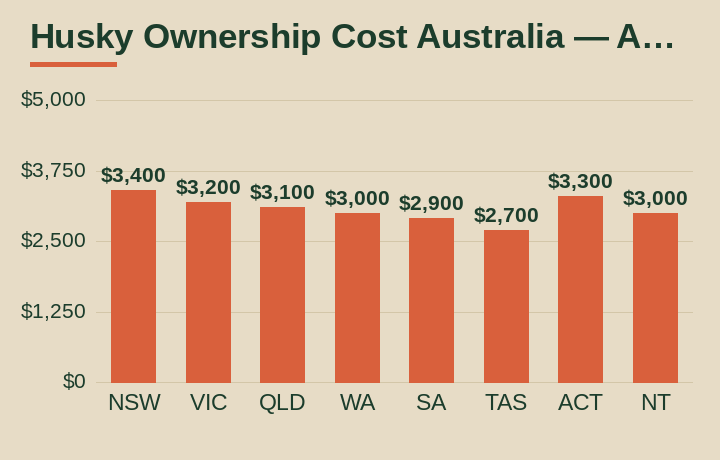 husky ownership cost australia average cost by Australian state