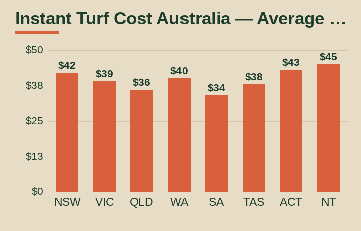 instant turf cost australia average cost by Australian state