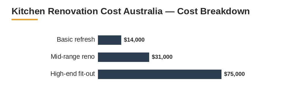 kitchen renovation cost Australia cost breakdown comparison
