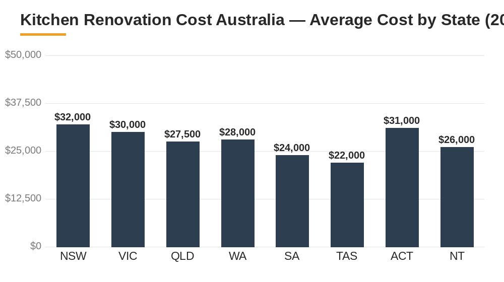 kitchen renovation cost Australia average cost by Australian state