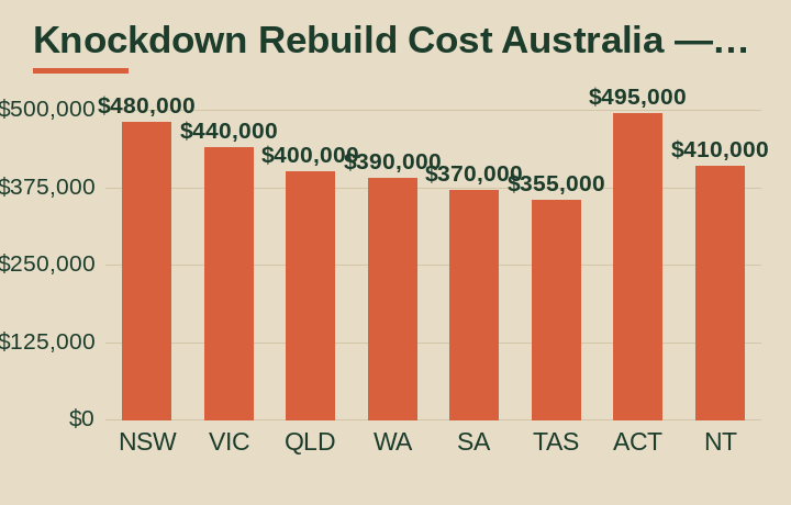 knockdown rebuild cost australia average cost by Australian state