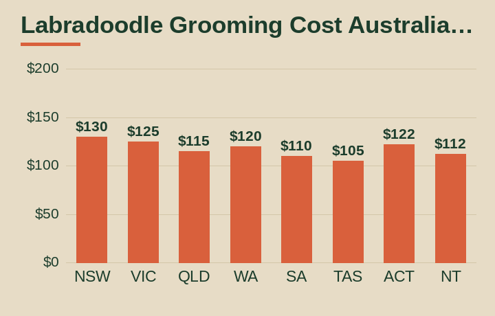 labradoodle grooming cost australia average cost by Australian state