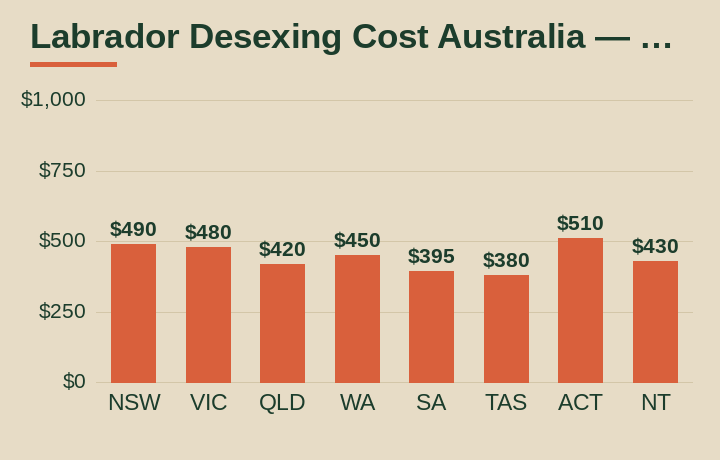 labrador desexing cost australia average cost by Australian state