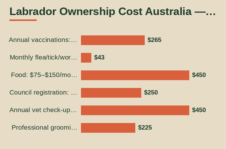 labrador ownership cost australia cost breakdown comparison