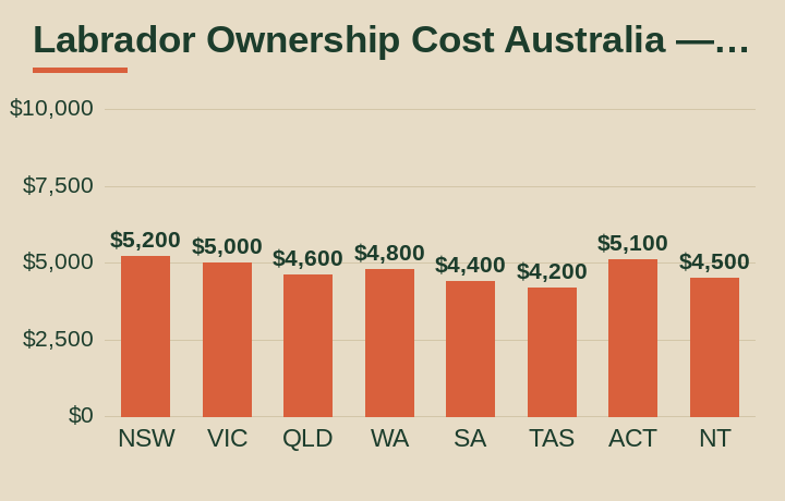 labrador ownership cost australia average cost by Australian state