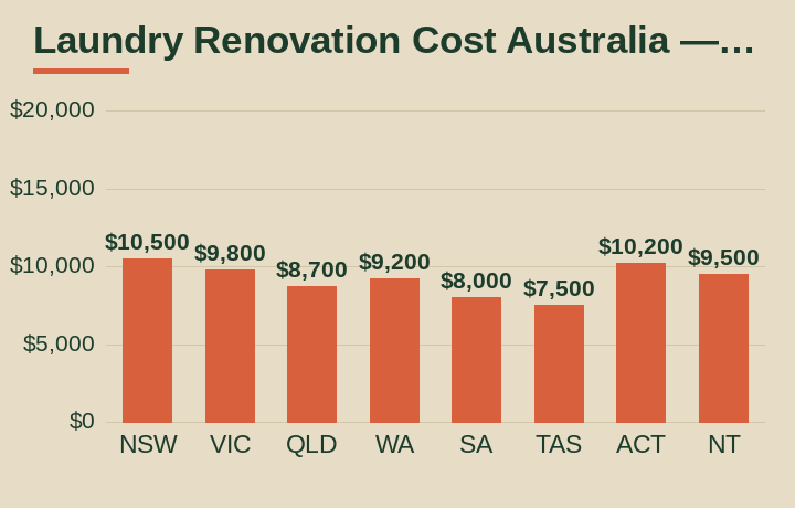 laundry renovation cost Australia average cost by Australian state
