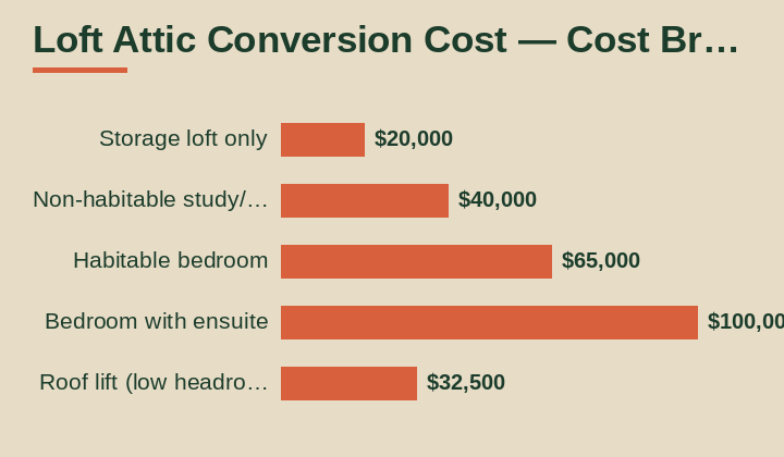 loft attic conversion cost cost breakdown comparison