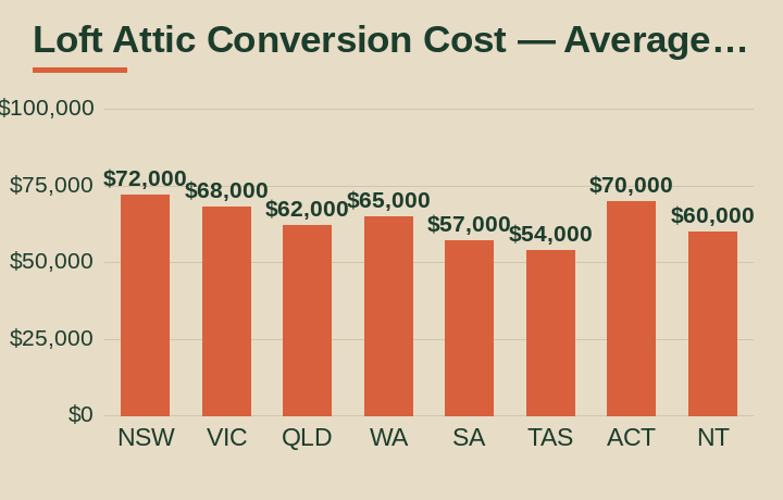 loft attic conversion cost average cost by Australian state