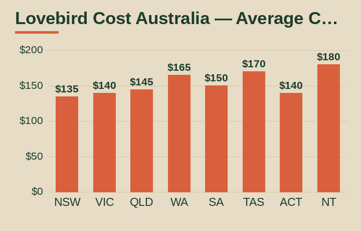 lovebird cost australia average cost by Australian state
