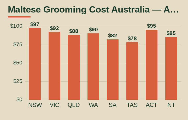 Maltese grooming cost Australia average cost by Australian state