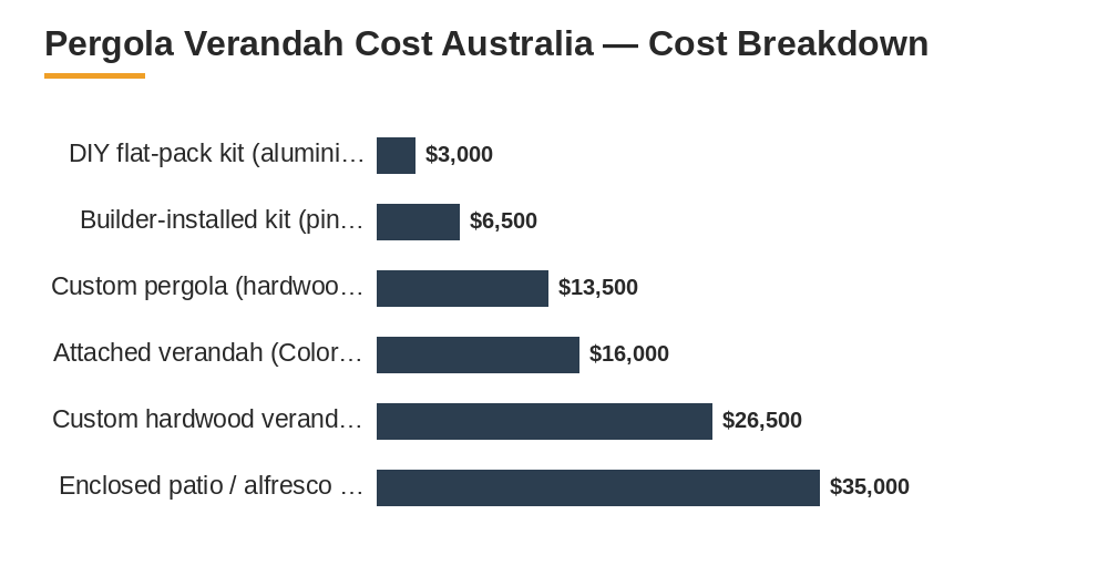pergola verandah cost Australia cost breakdown comparison