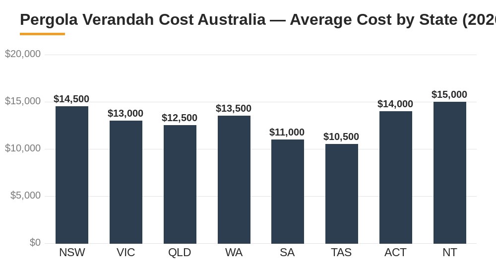 pergola verandah cost Australia average cost by Australian state