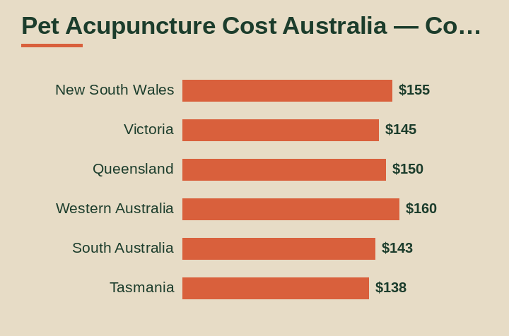 pet acupuncture cost australia cost by area