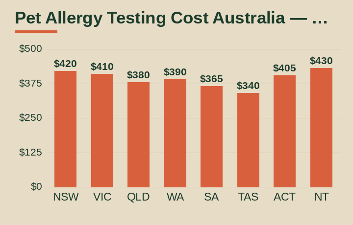 pet allergy testing cost australia average cost by Australian state