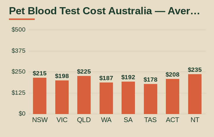 pet blood test cost australia average cost by Australian state
