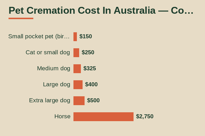 pet cremation cost in Australia cost by area