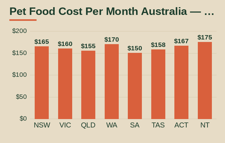 pet food cost per month australia average cost by Australian state