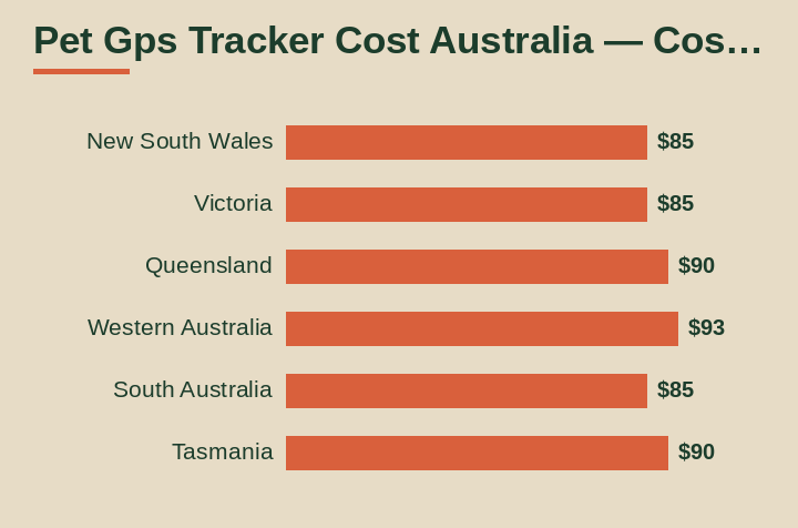 pet gps tracker cost australia cost by area