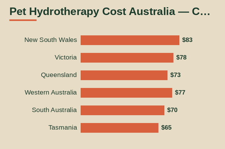 pet hydrotherapy cost australia cost by area
