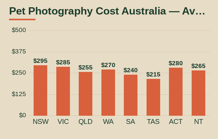 pet photography cost australia average cost by Australian state