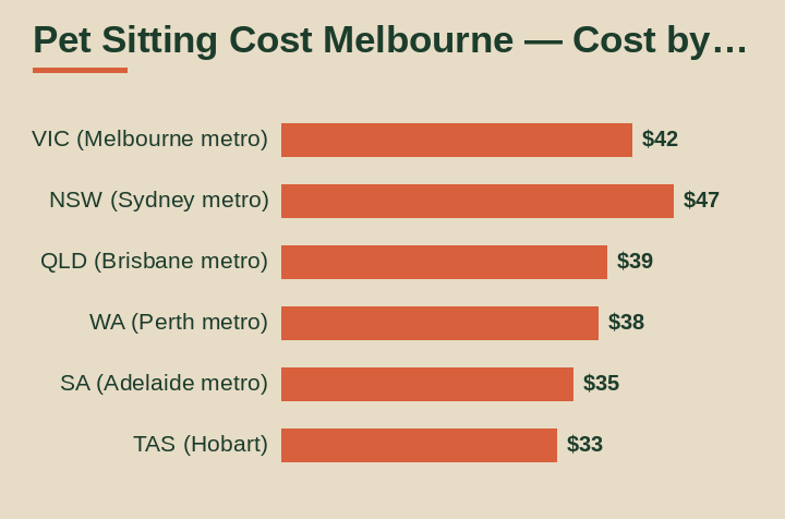 pet sitting cost Melbourne cost by area