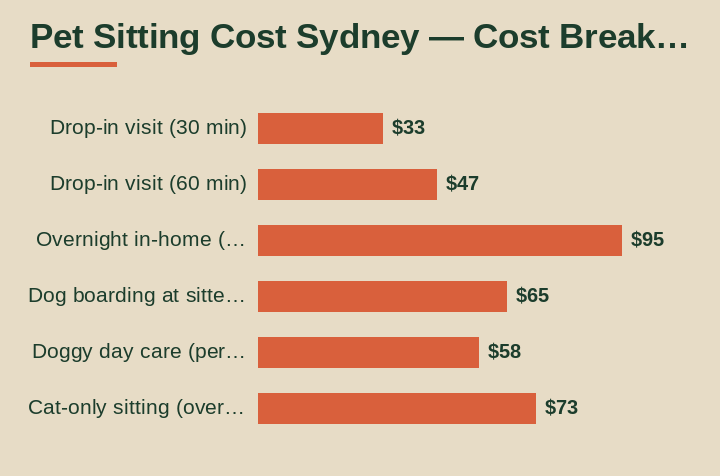 pet sitting cost Sydney cost breakdown comparison