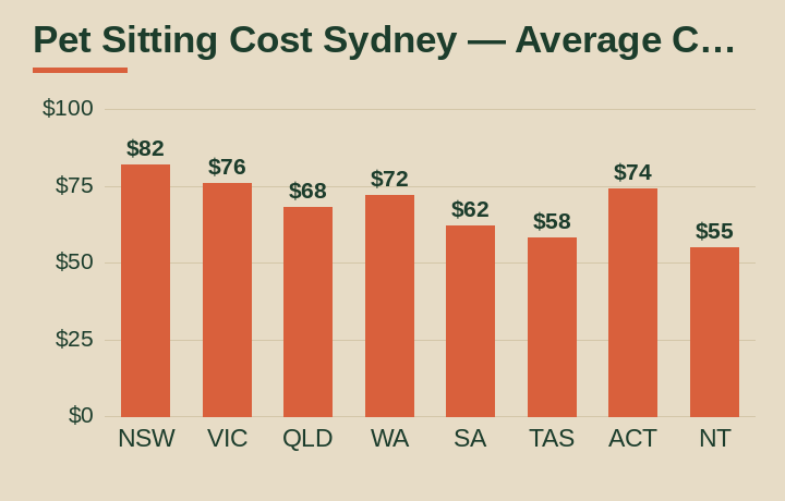 pet sitting cost Sydney average cost by Australian state