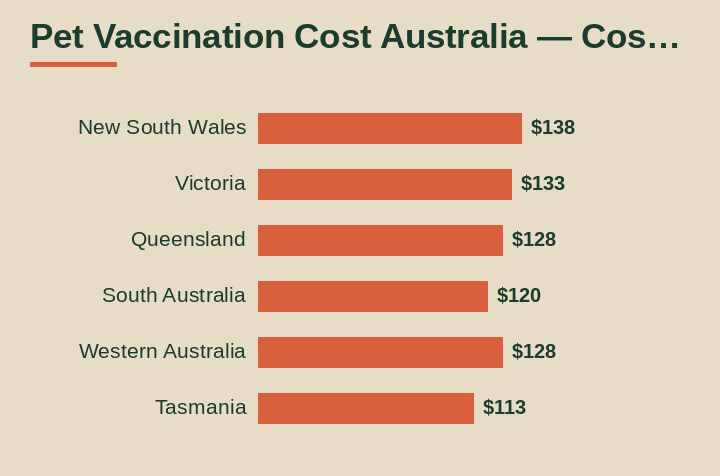 pet vaccination cost australia cost by area