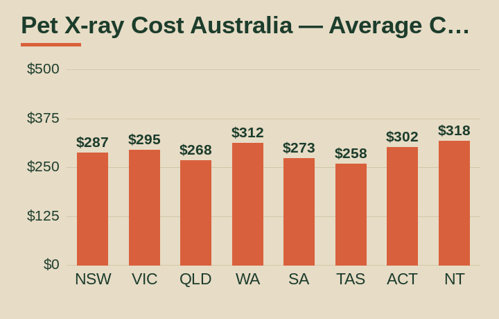 pet x-ray cost australia average cost by Australian state
