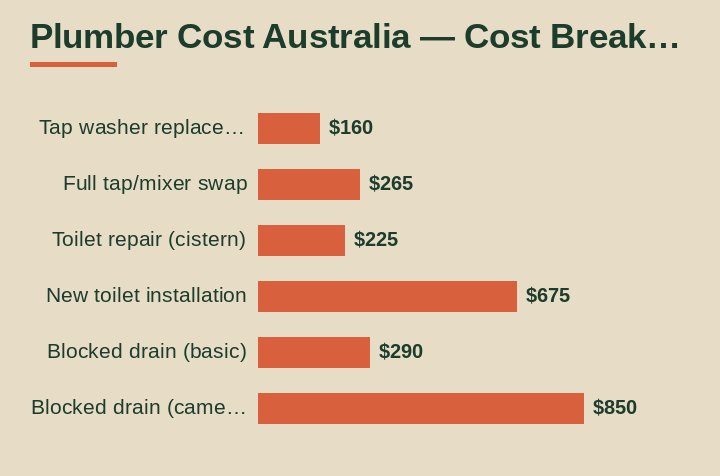 plumber cost australia cost breakdown comparison