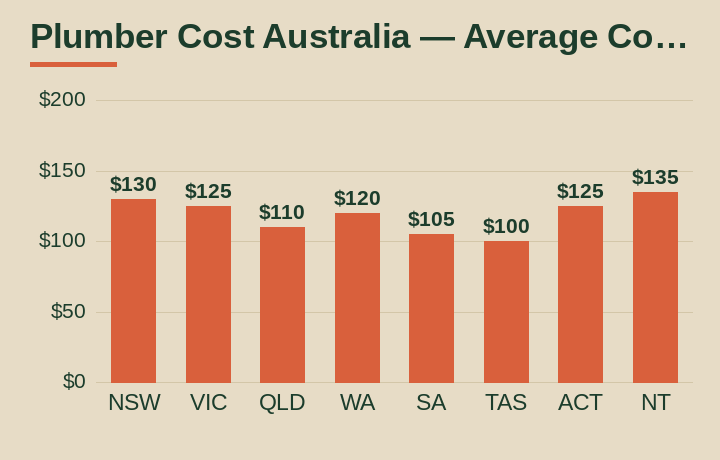 plumber cost australia average cost by Australian state
