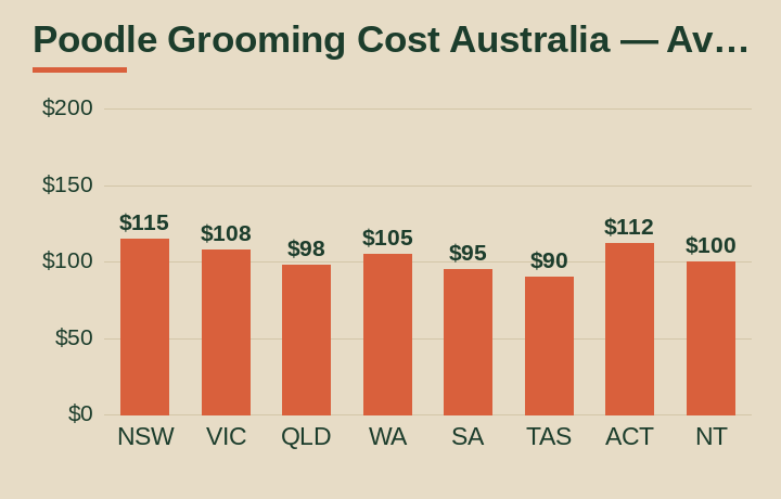 poodle grooming cost Australia average cost by Australian state