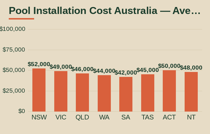 pool installation cost Australia average cost by Australian state