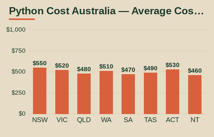 python cost australia average cost by Australian state