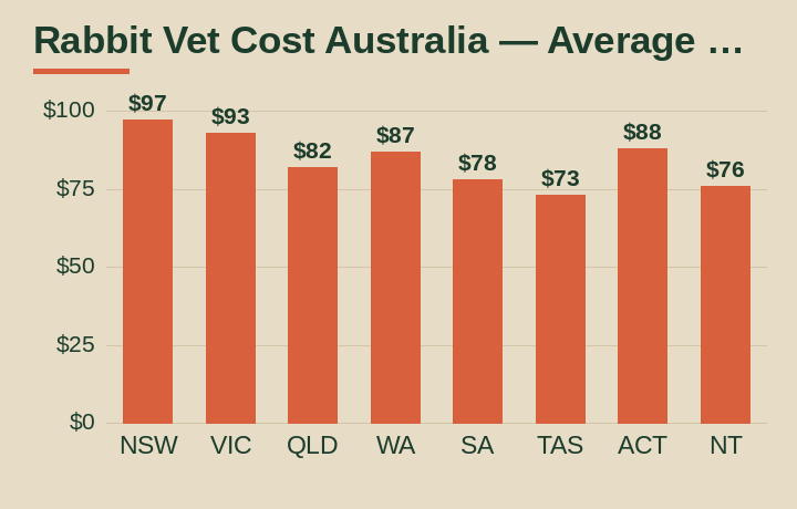 rabbit vet cost australia average cost by Australian state