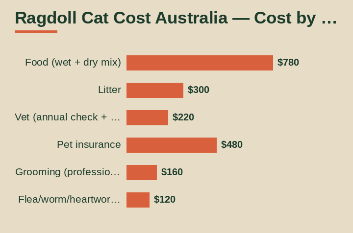 ragdoll cat cost australia cost by area